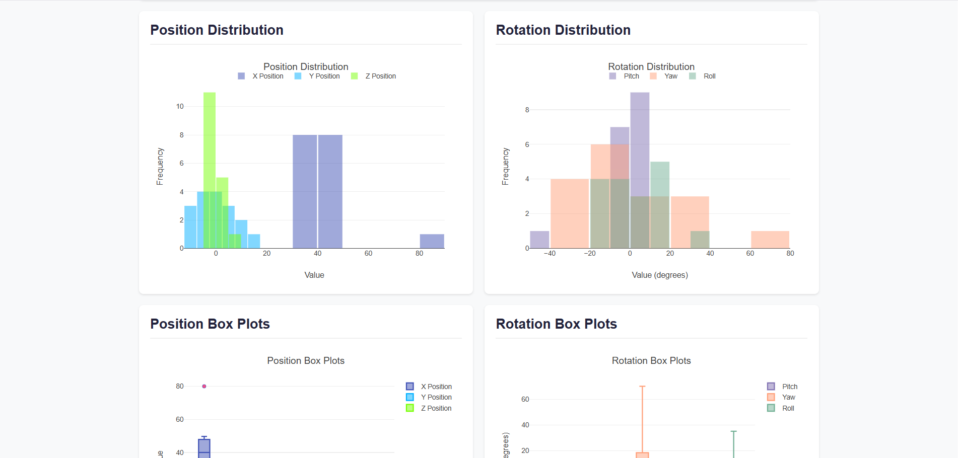 Dataset Visualisation
